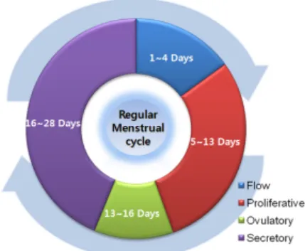 Fig. 2. Before PET/CT procedure, we were confirmed each  menstrual cycle through history taking, and then, Whole Body  PET/CT was progressed.