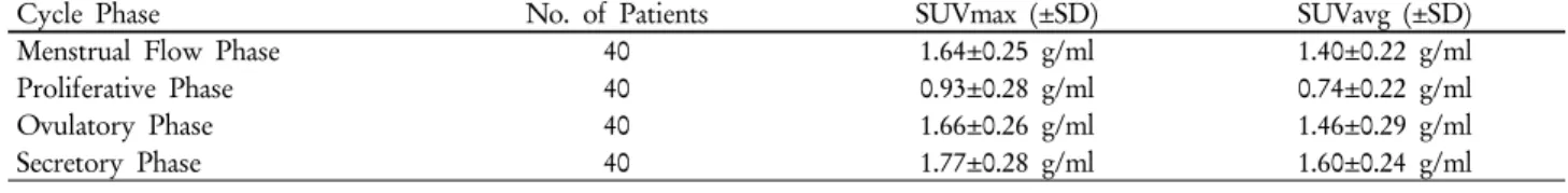 Table 1. In secretory phase, SUVmax was the highest value as 1.77±0.28 g/ml, proliferative phase showed the lowest SUVmax as 0.93±0.28 g/ml.