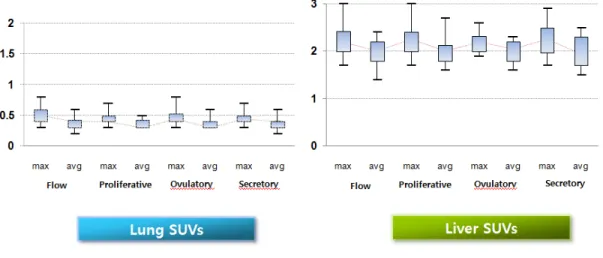 Table 2. The FDG uptake in the breast regions shows Grade I in 34 women (21.2%), grade II in 46 (28.8%) and grade III in 80 (50.0%).In  proliferative phase, FDG uptake of breast was the lowest, but, secretory phase showed the highest FDG uptake value