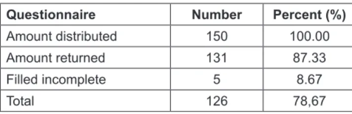Table 1: Analysis of Questionnaires Return