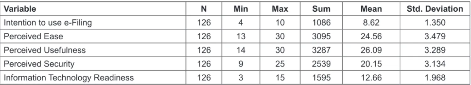 Table 3 shows that the variable of perceived ease has  a regression coefficient (beta) of 0.456 and sig