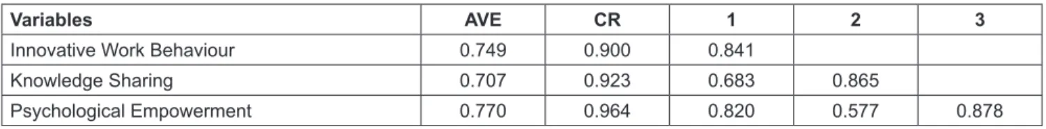 Table 2: Discriminate validity