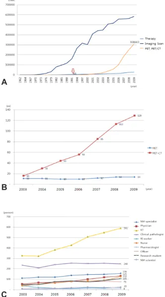 Fig. 1. Number of Annual Nuclear Medicine Examination  Cases is on the graph A, PET and PET-CT have steadily  grown from the late 1980