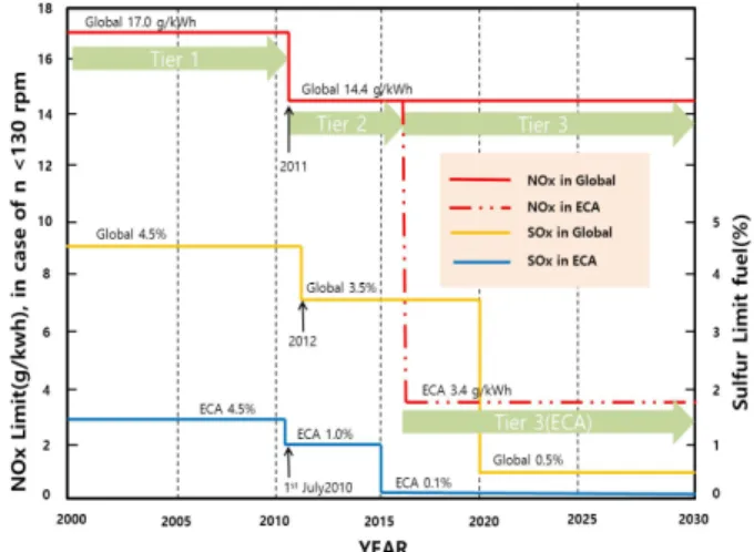 Fig.  1.    ,    emission  reduction  measures  of  IMO.