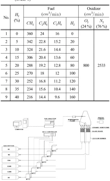 Table  4.  Experiment  data  of  Methane-Ethane-Propane  with  hydrogen  (CASE  3)