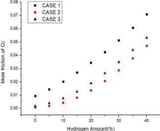 Fig.  12.  Calculated  O 2 distributions  with  increasing  the  hydrogen  addition.