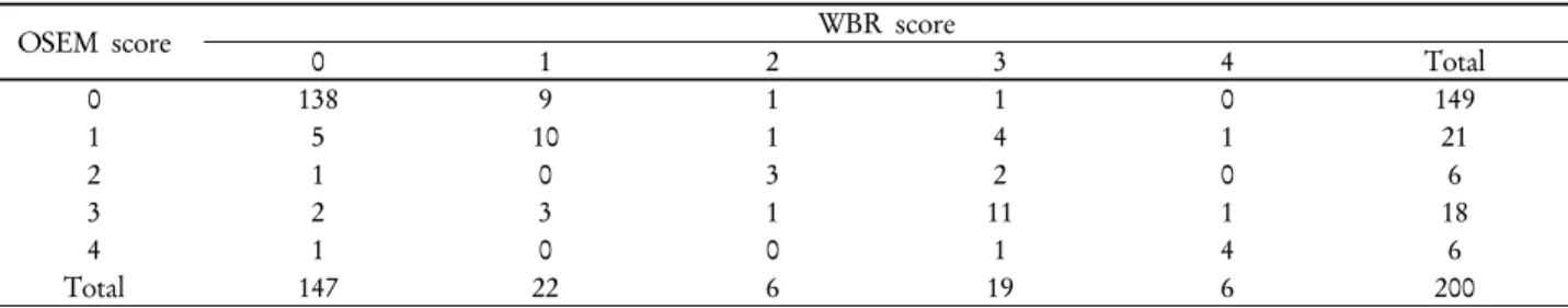 Table 2. Segmental score agreement between OSEM and WBR for assessment of segmental perfusion in abnormal group with rest gated  myocardial perfusion SPECT (agreement 83%, 166/200 segments, k=0.605,  p <0.0001)