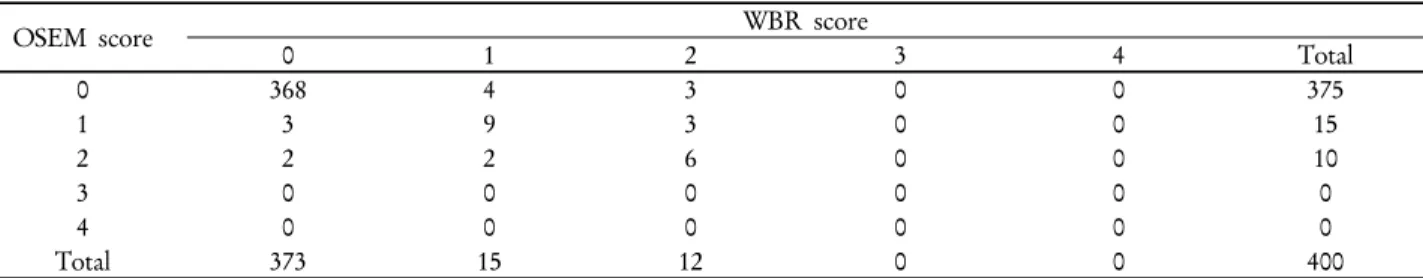 Table 8. Segmental score agreement between OSEM and WBR for assessment of segmental perfusion in normal group with stress gated  myocardial perfusion SPECT (agreement 95.8%, 383/400 segments, k=0.656,  p <0.0001)