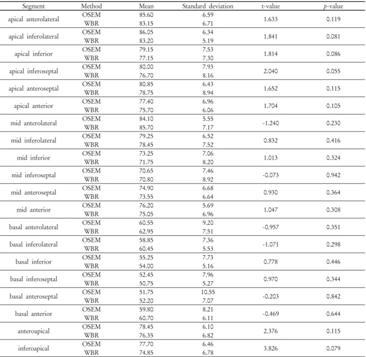 Table 10. Comparative analysis between OSEM and WBR for segmental perfusion measurements in normal group with rest gated myocardial  perfusion SPECT 각 분절별 관류백분율의 정량값들을 이용하여 대응표본 t-검 증을 하였고 모든 분절에서 통계적으로 유의미한 차이를 보 이지 않았다 (p>0.05, Table 10,11)
