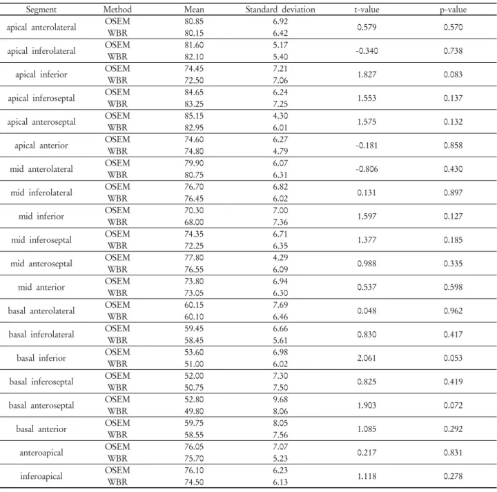 Table 11. Comparative analysis between OSEM and WBR for segmental perfusion measurements in normal group with stress gated myocardial perfusion SPECT