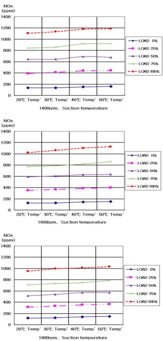 Fig.  3.  NOx  emission  characteristics  of  various  intake  air  temperature  change  at  RPM