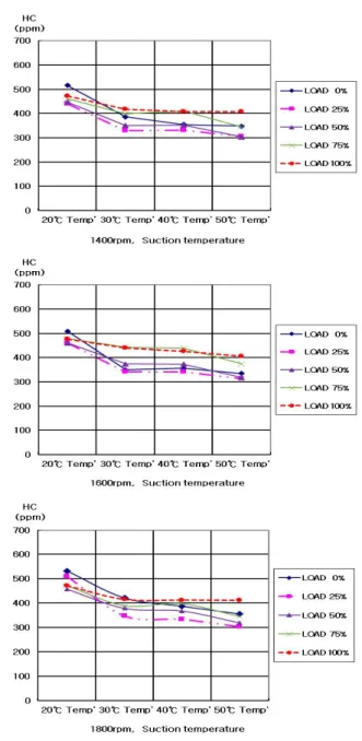 Fig.  4.  CO  emission  characteristics  of  various  intake  air  temperature  change  at  RPM.