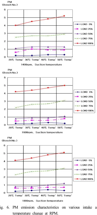 Fig.  6.  PM  emission  characteristics  on  various  intake  air  temperature  change  at  RPM.