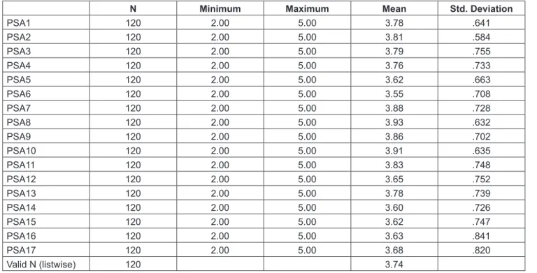 Table 3: Descriptive Analysis of Attributes of the professional skills of auditors