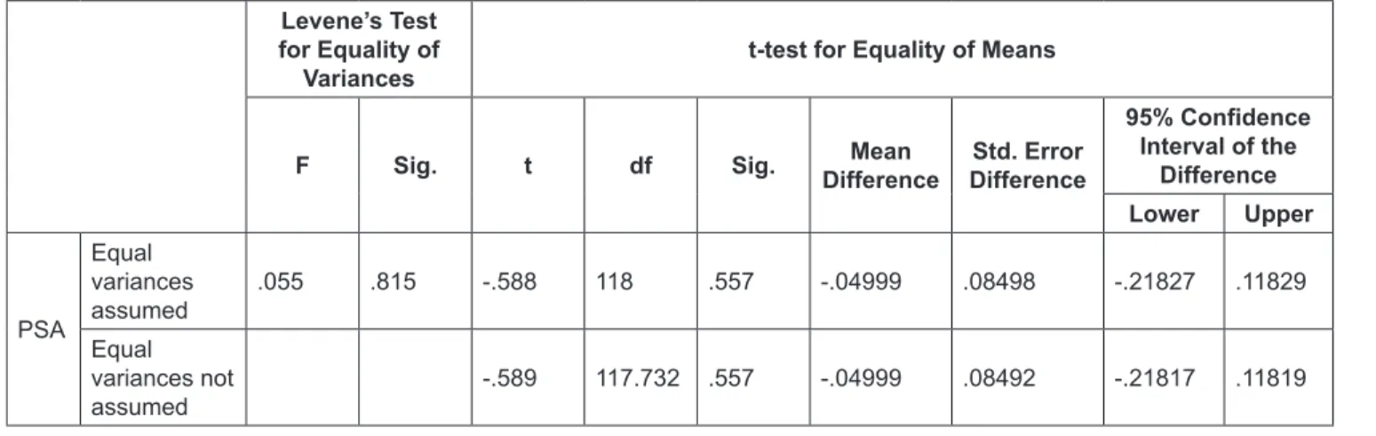 Table 5: Differences of the professional skills of auditors - Independent Samples Test Levene’s Test 