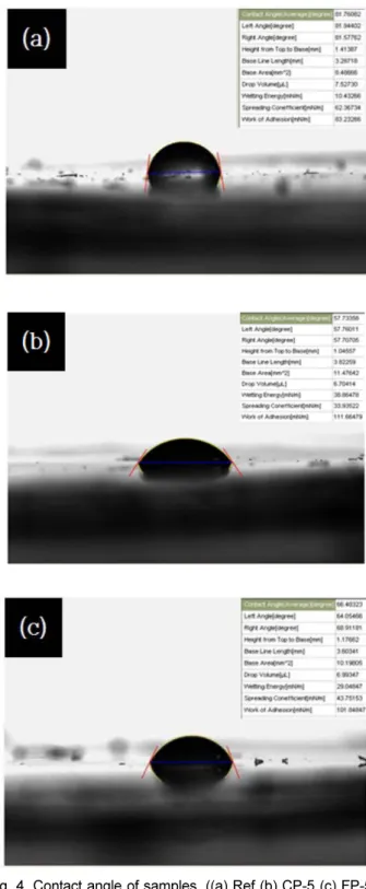 Fig. 4. Contact angle of samples. ((a) Ref (b) CP-5 (c) FP-5)