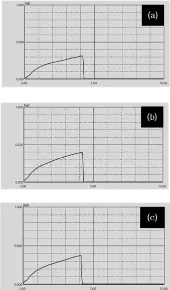 Fig. 6. Optical transmittance of samples. ((a) Ref, (b) CP-5, (c) FP-5)