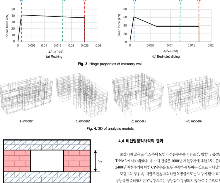 Fig. 3.  Hinge properties of masonry wall