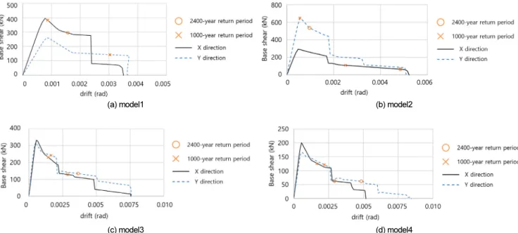Fig. 6.  Pushover curves of analysis models (Performance point about site condition    )