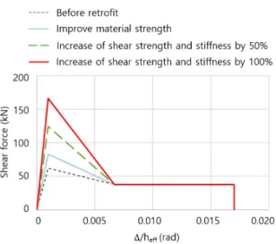 Fig. 8.  Hinge properties of a masonry wall after retrofit