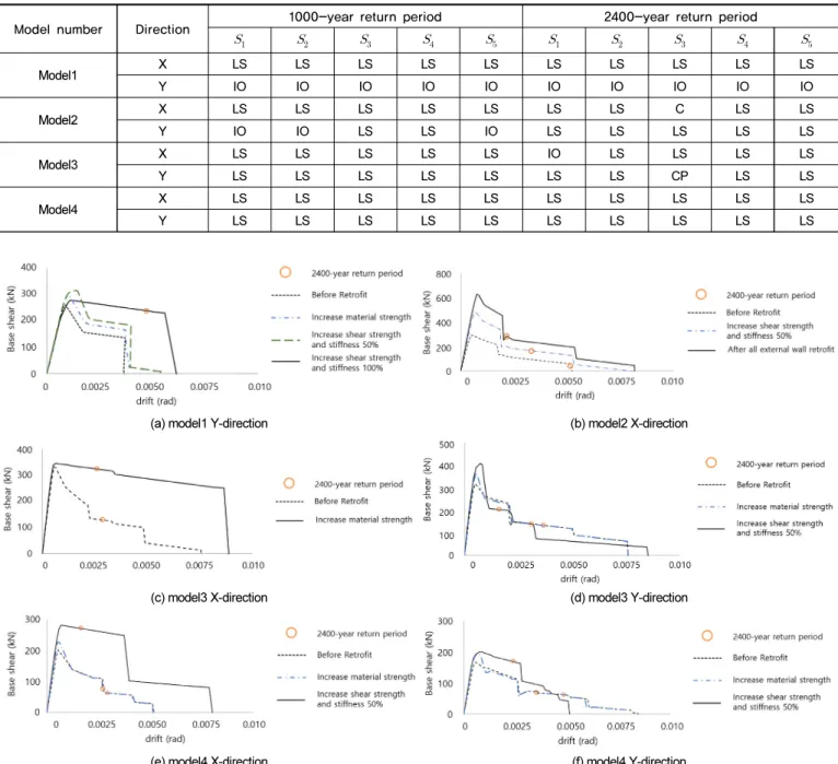 Fig. 9.  Pushover curves of analysis models before and after retrofit (Performance point about site condition    )