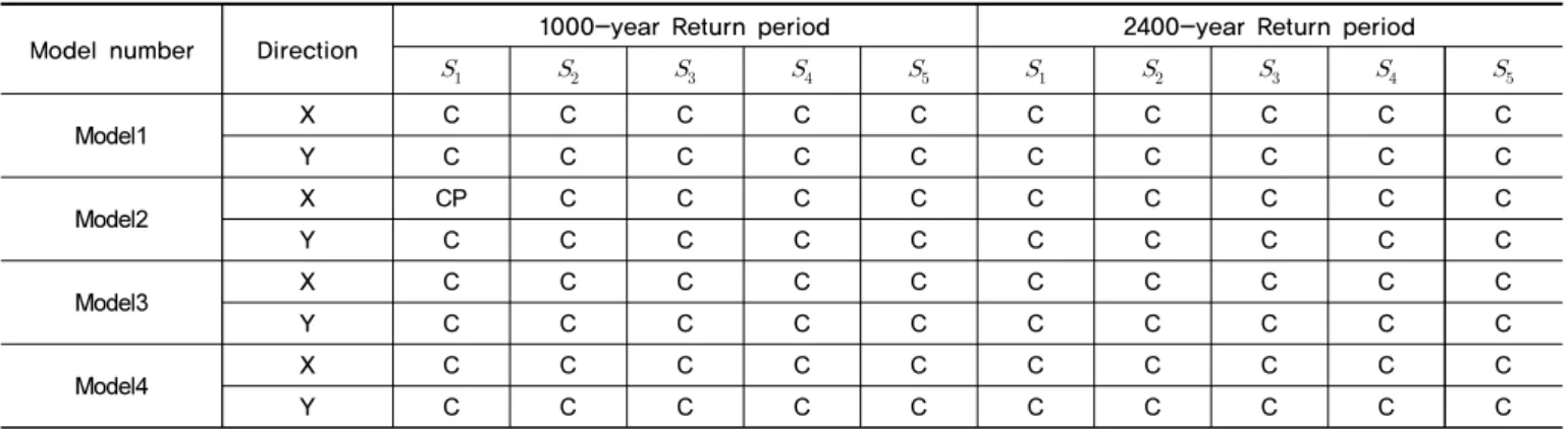 Table 6.  Performance level of analysis models by preliminary evaluation after retrofit