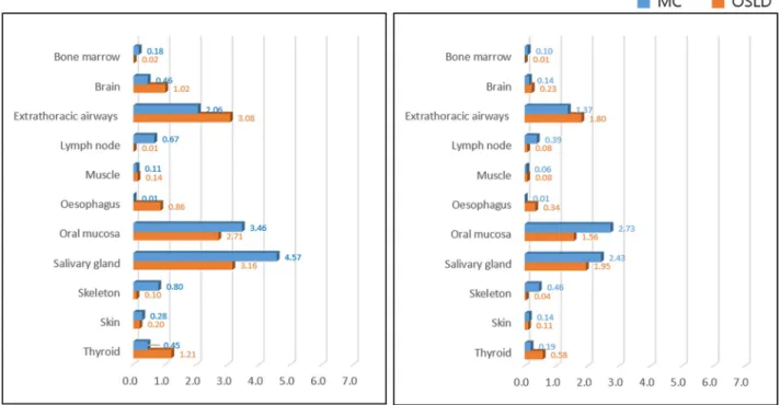 Fig 5. Organ dose of both methods according to the CBCT unit and examination mode. Note that the values varied according to each organ, while