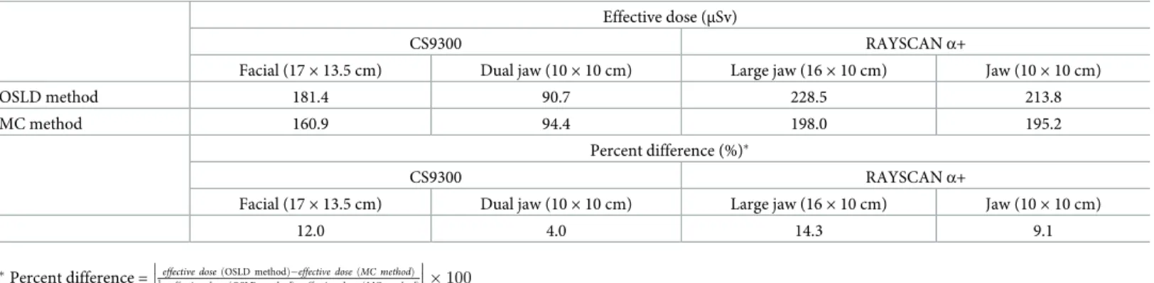 Table 4. The effective dose obtained with the OSLD and MC methods, and the percent difference.