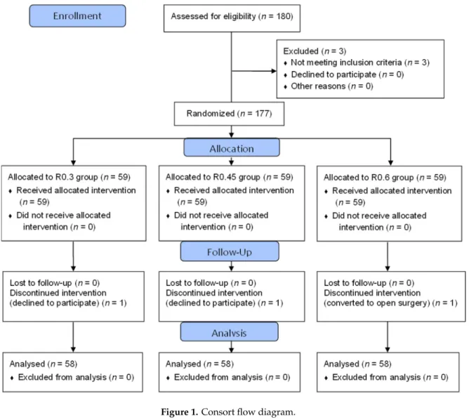 Figure 1. Consort flow diagram.  Table 1. Patient characteristics. 