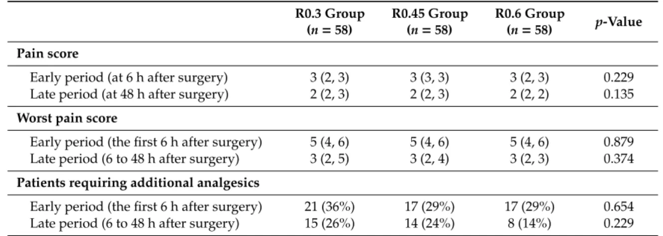 Table 3. Postoperative pain score and use of rescue analgesics. R0.3 Group (n = 58) R0.45 Group(n= 58) R0.6 Group(n= 58) p-Value Pain score