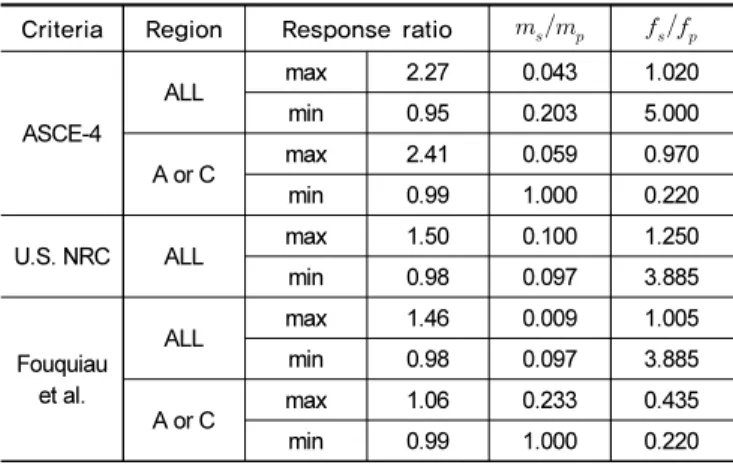 Table  6.   Maximum  and  minimum  response  ratios  of  relative  displacement for secondary system of model A in each  region of criteria