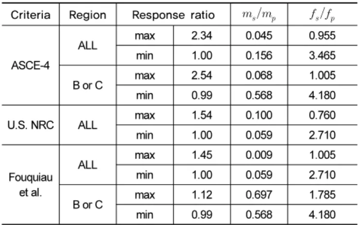 Table  8.   Maximum  and  minimum  response  ratios  of  relative  displacement for secondary system of model B in each  region of criteria