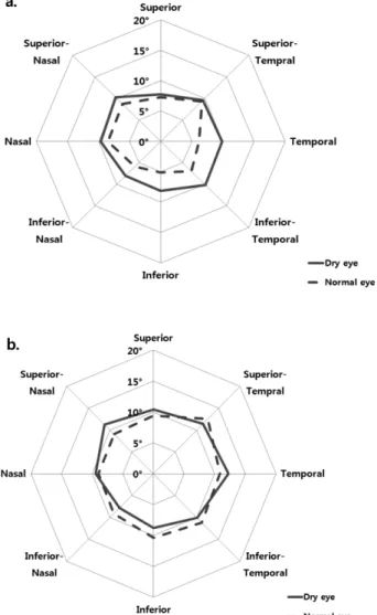 Table 4. Significance of rotation amounts according to gaze directions in normal eyes and dry eyes