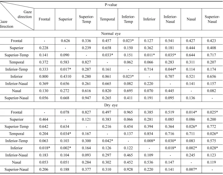 Table 5. Significance of rotation amounts according to gaze directions after 15 minutes of lens wear P-value