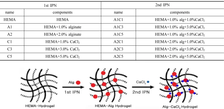 Fig. 2. The scheme of IPN process.