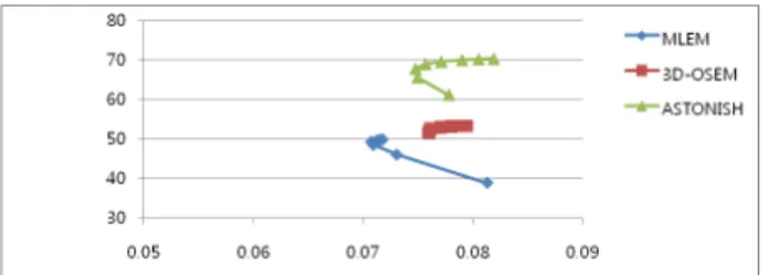 Table  2.  Contrast  ratios  at  optimal  iteration  numbers  of  each  reconstruction method for 8 sec long radius scan