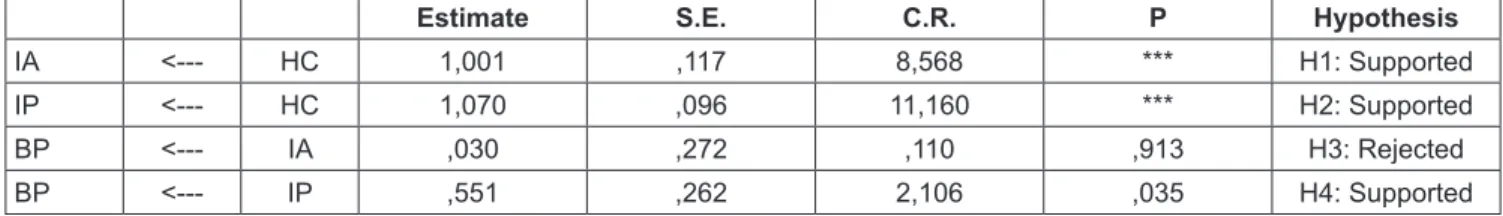Table 1: Regression Weight Test Result