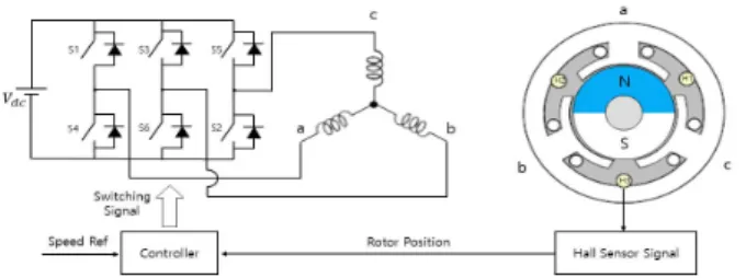 Fig.  2  shows  the  basic  driving  system  of  the  BLDC  motor. 