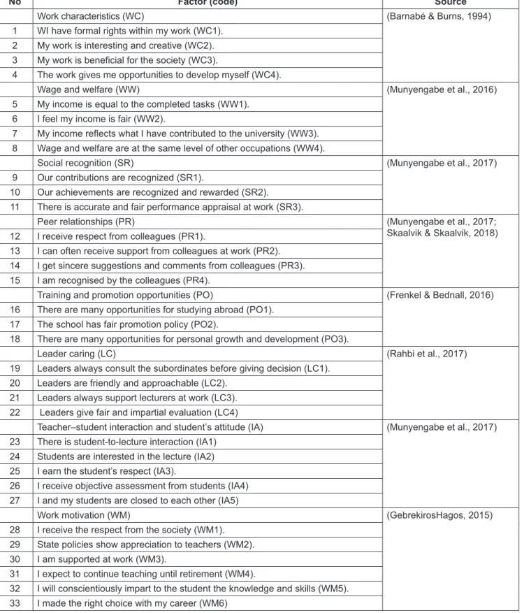 Table 1: The item measure