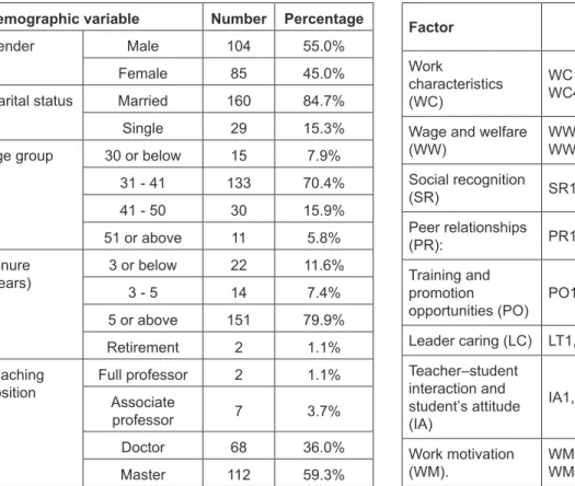 Table 3: Test of reliability and quality of scale