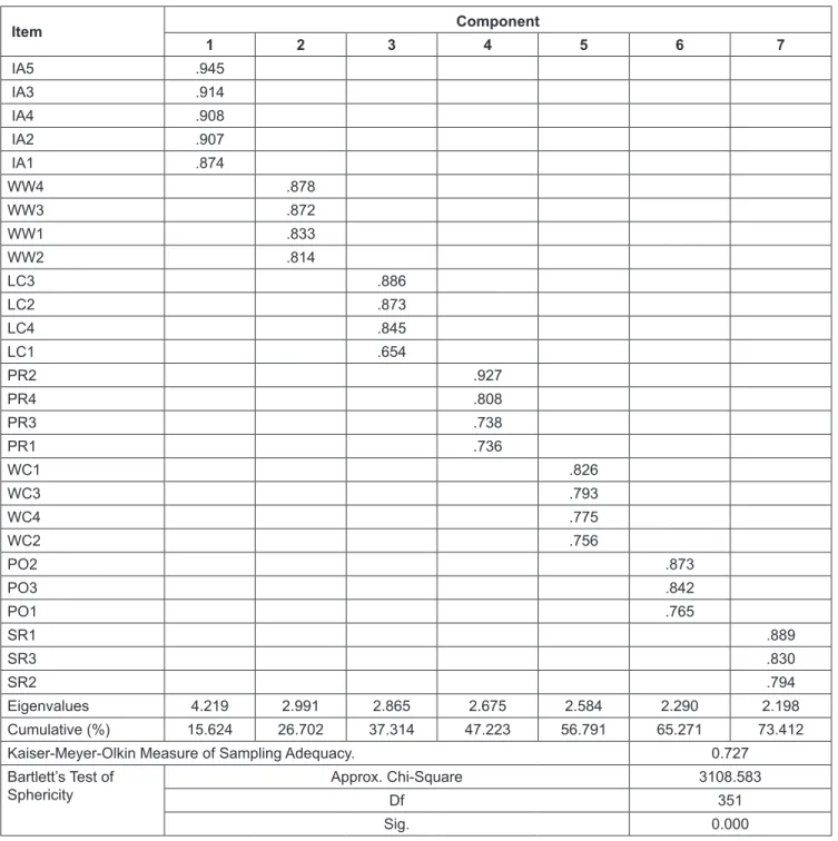 Table 4: Results of exploratory factor analysis for independent variables  Item Component 1 2 3 4 5 6 7  IA5 .945  IA3 .914  IA4  .908  IA2 .907  IA1 .874 WW4 .878 WW3 .872 WW1 .833 WW2 .814 LC3 .886 LC2 .873 LC4 .845 LC1 .654 PR2 .927 PR4 .808 PR3 .738 PR
