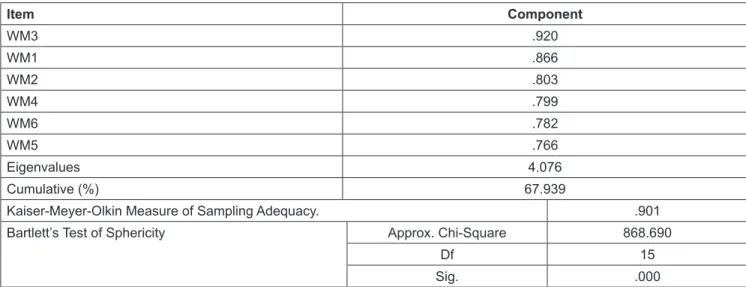 Table 6: The models’ regression results