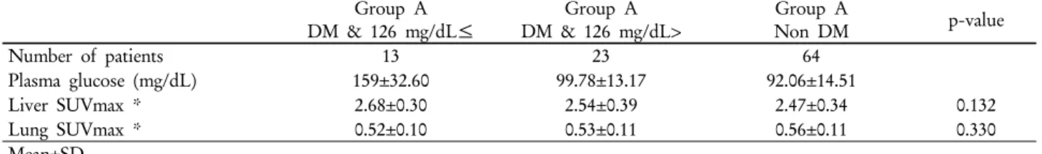 Fig. 3. PET images of blood glucose level on each groups. The image shows a maximum, median, and minimum  glucose level in each group
