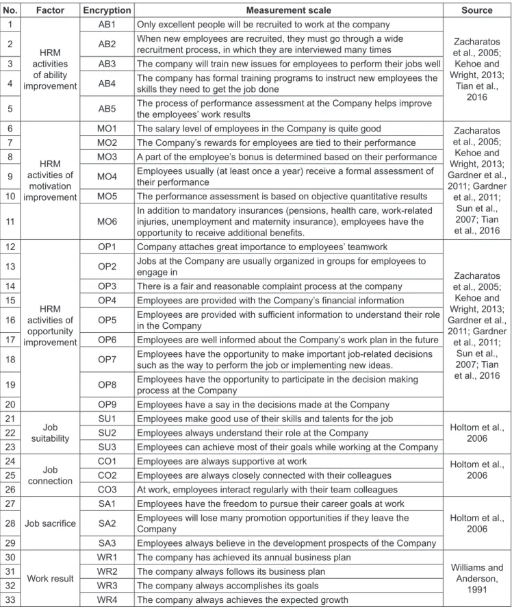 Table 1: Measurement scales for the factors