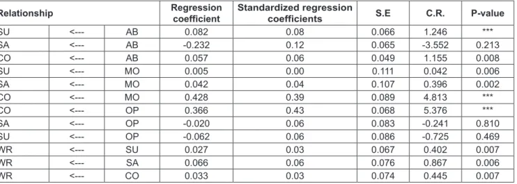 Table 2: Rotated Component Matrix Component 1 2 3 4 5 6 7 OP3 0.942 OP6 0.939 OP1 0.873 OP4 0.859 OP2 0.799 OP5 0.794 MO5 0.990 MO1 0.985 MO6 0.645 MO3 0.587 MO4 0.556 WR3 0.896 WR2 0.827 WR4 0.812 WR1 0.752 AB3 0.877 AB2 0.809 AB4 0.795 AB1 0.759 SU3 0.89