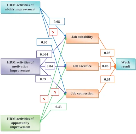 Figure 1: The results from SEM