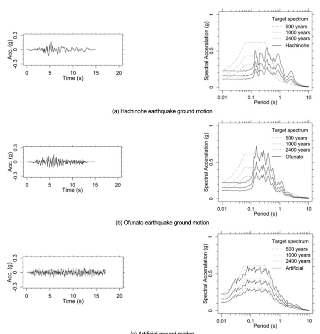 Fig. 1.  Acceleration time series and response spectra of the ground motions used in the current seismic design process