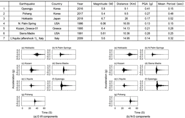 Table 1.  Information of ground motion records selected in this study
