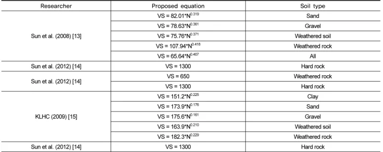 Table 2.  List of relationships between VS and N-value and soil/rock type used in the study