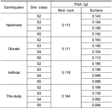 Fig. 7.  Estimated PGA with depth for site classes S2 – S5 for a  return period of 500 years
